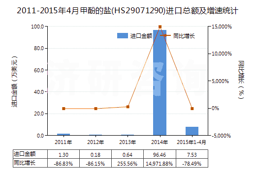 2011-2015年4月甲酚的鹽(HS29071290)進(jìn)口總額及增速統(tǒng)計(jì)